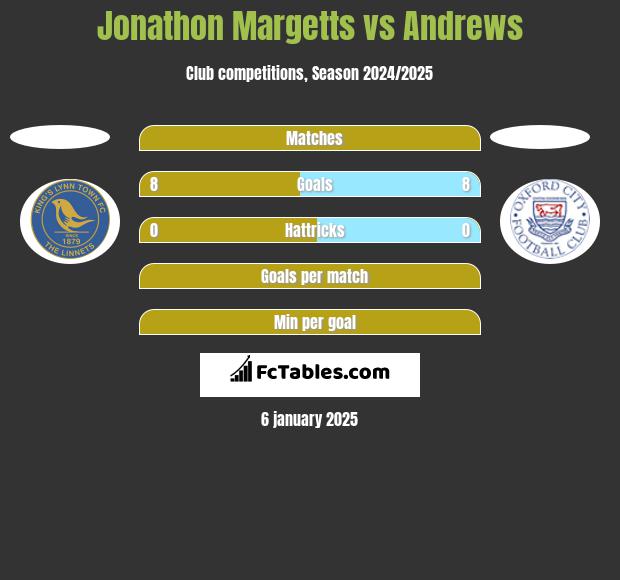 Jonathon Margetts vs Andrews h2h player stats