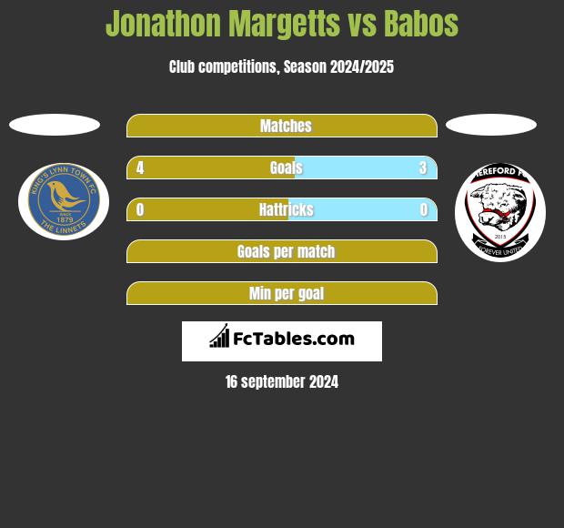 Jonathon Margetts vs Babos h2h player stats