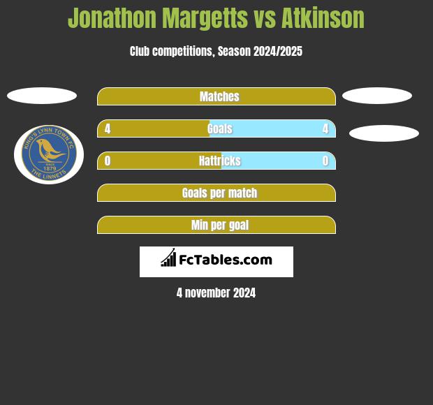 Jonathon Margetts vs Atkinson h2h player stats