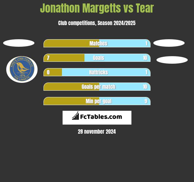 Jonathon Margetts vs Tear h2h player stats