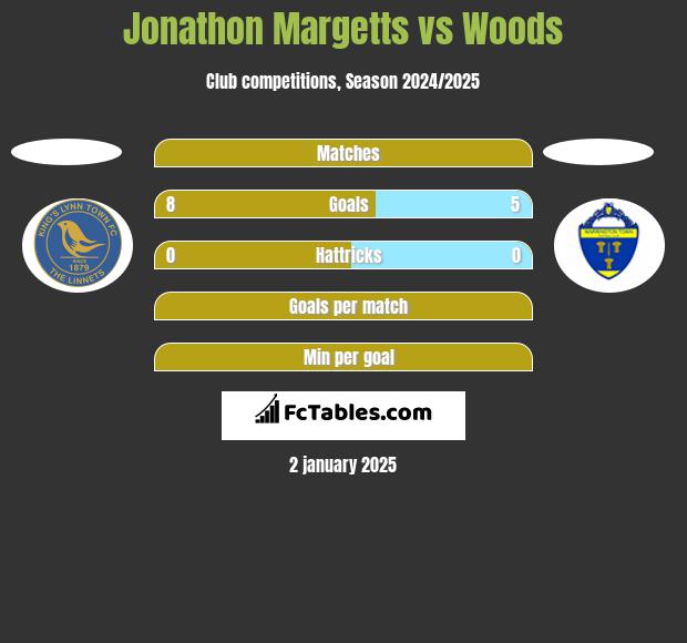 Jonathon Margetts vs Woods h2h player stats