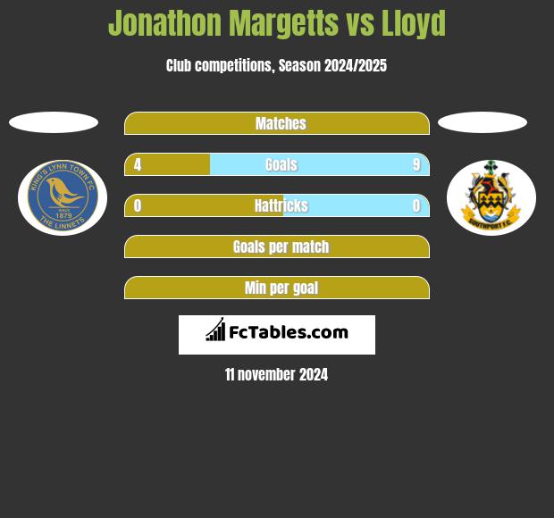 Jonathon Margetts vs Lloyd h2h player stats