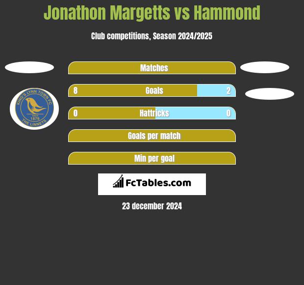 Jonathon Margetts vs Hammond h2h player stats