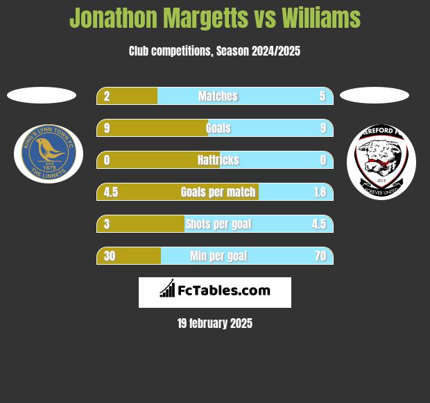 Jonathon Margetts vs Williams h2h player stats