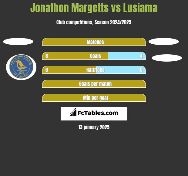 Jonathon Margetts vs Lusiama h2h player stats