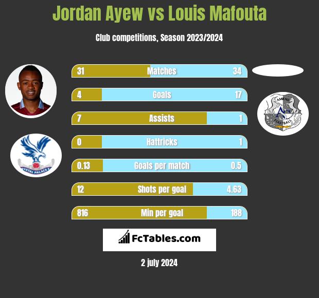 Jordan Ayew vs Louis Mafouta h2h player stats