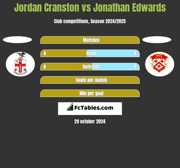 Jordan Cranston vs Jonathan Edwards h2h player stats