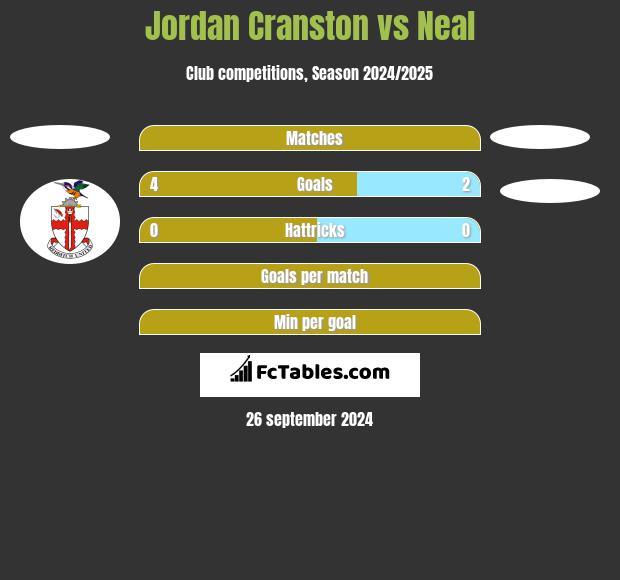 Jordan Cranston vs Neal h2h player stats