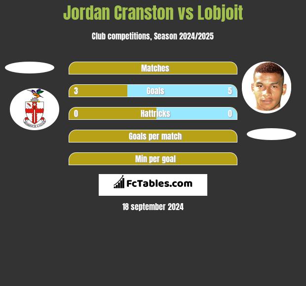 Jordan Cranston vs Lobjoit h2h player stats