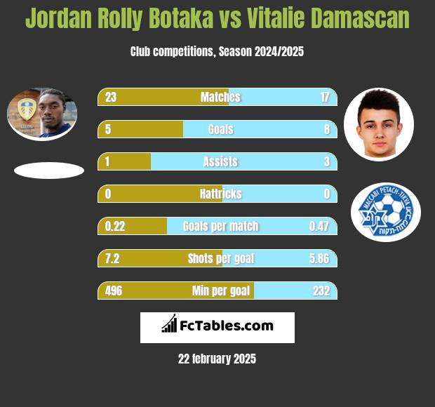 Jordan Rolly Botaka vs Vitalie Damascan h2h player stats