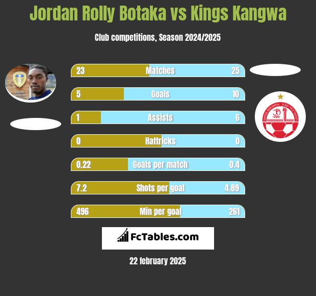 Jordan Rolly Botaka vs Kings Kangwa h2h player stats