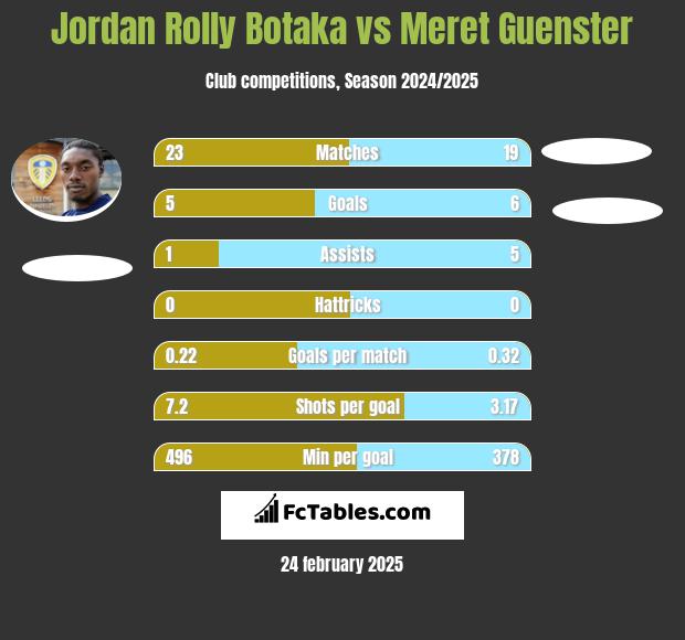 Jordan Rolly Botaka vs Meret Guenster h2h player stats