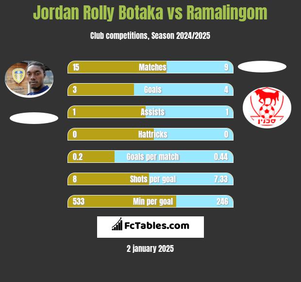 Jordan Rolly Botaka vs Ramalingom h2h player stats