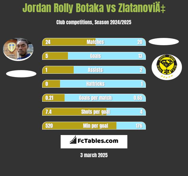 Jordan Rolly Botaka vs ZlatanoviÄ‡ h2h player stats