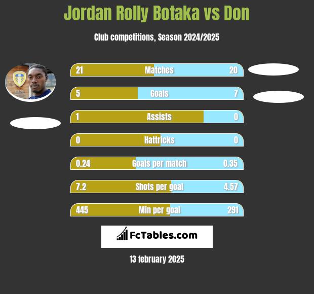 Jordan Rolly Botaka vs Don h2h player stats