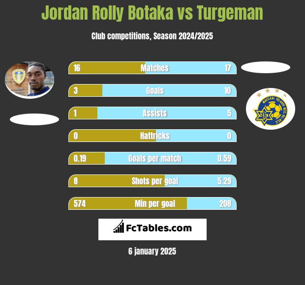 Jordan Rolly Botaka vs Turgeman h2h player stats