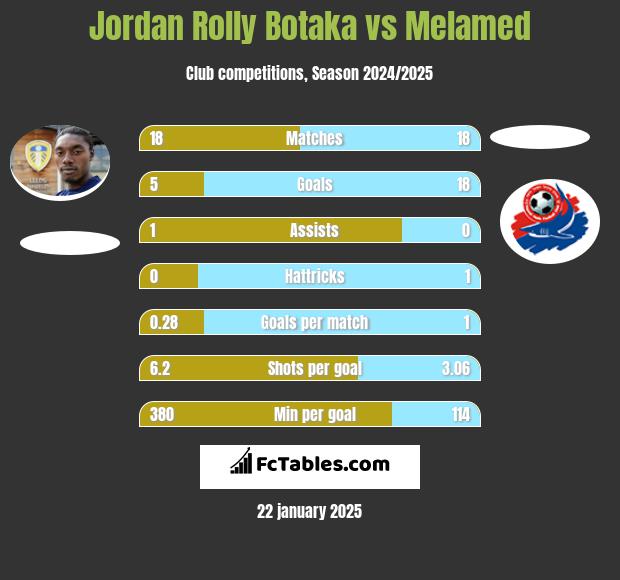 Jordan Rolly Botaka vs Melamed h2h player stats