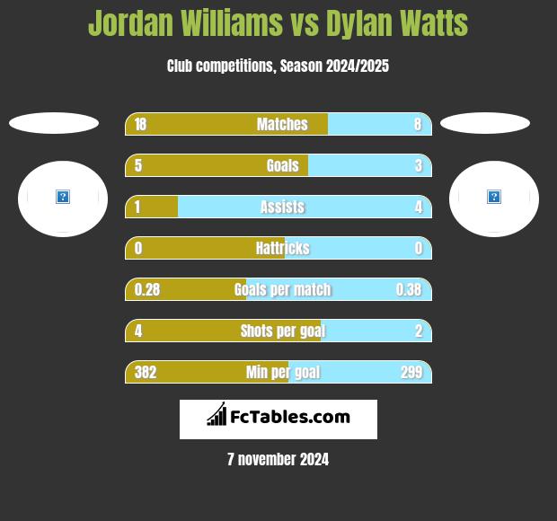 Jordan Williams vs Dylan Watts h2h player stats