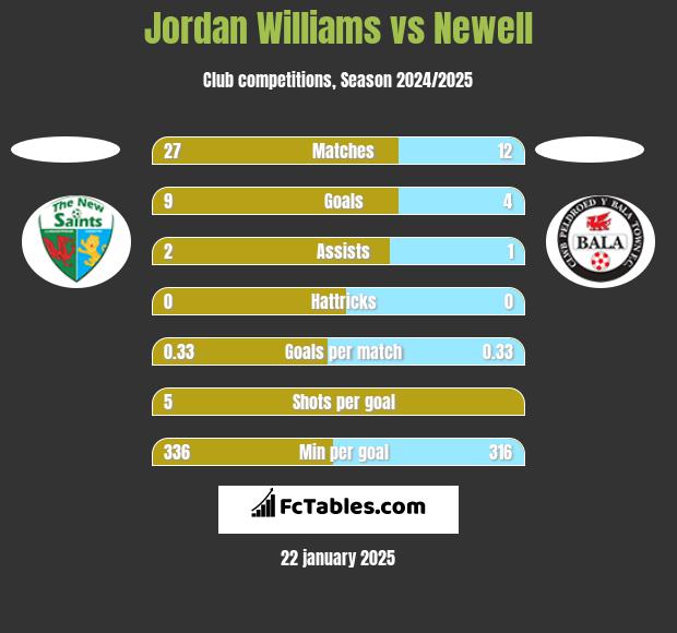 Jordan Williams vs Newell h2h player stats