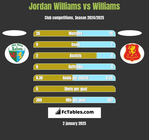 Jordan Williams vs Williams h2h player stats