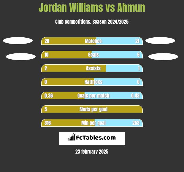 Jordan Williams vs Ahmun h2h player stats