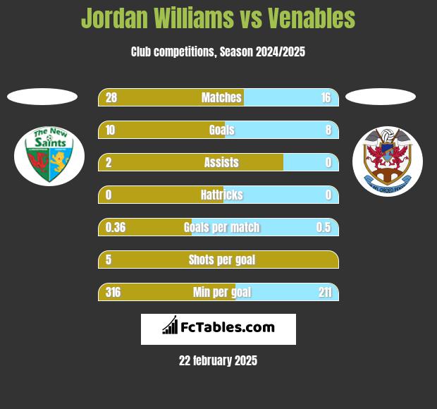 Jordan Williams vs Venables h2h player stats