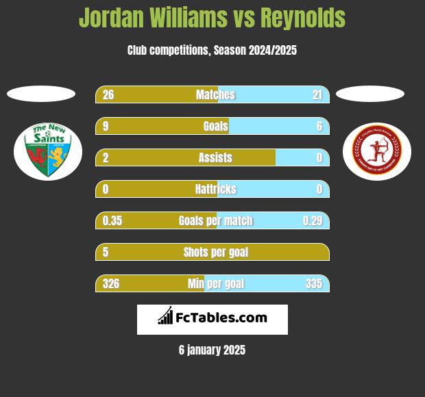 Jordan Williams vs Reynolds h2h player stats