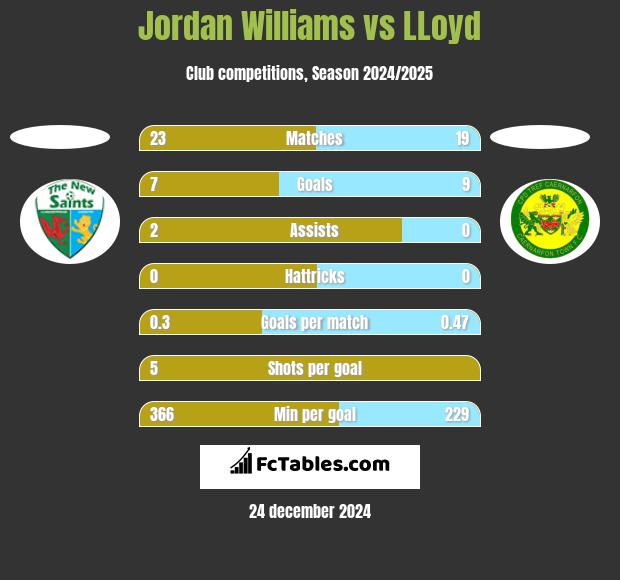 Jordan Williams vs LLoyd h2h player stats