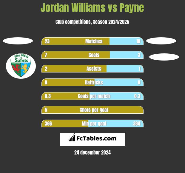 Jordan Williams vs Payne h2h player stats