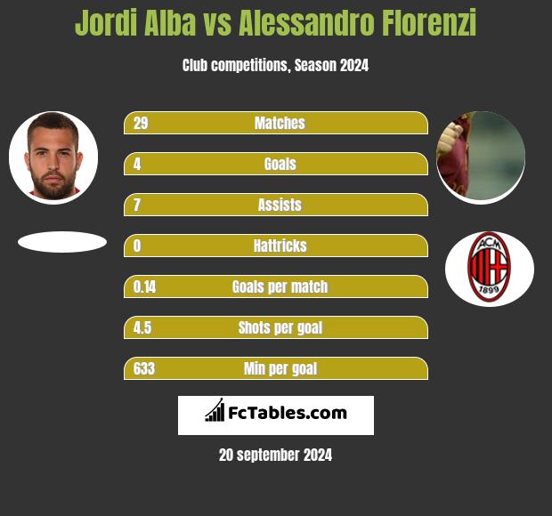 Jordi Alba vs Alessandro Florenzi - Compare two players ...