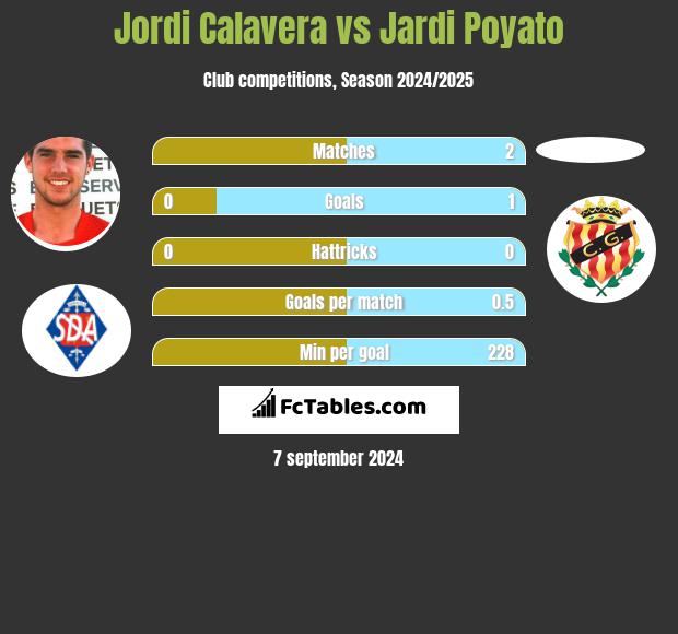 Jordi Calavera vs Jardi Poyato h2h player stats