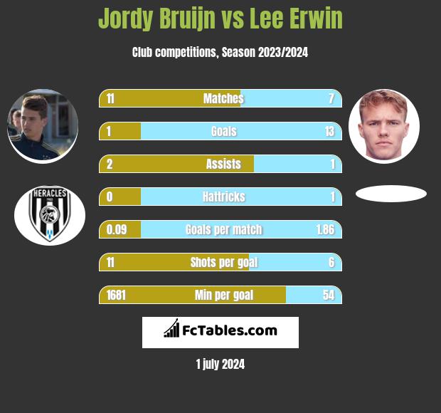Jordy Bruijn vs Lee Erwin h2h player stats