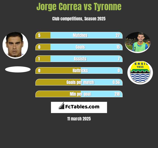 Jorge Correa vs Tyronne h2h player stats