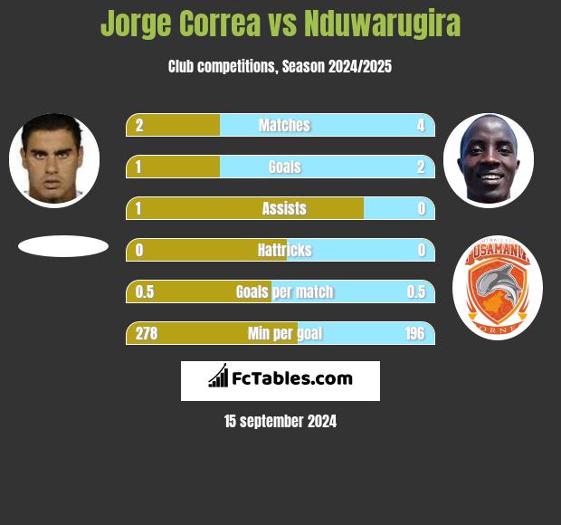 Jorge Correa vs Nduwarugira h2h player stats