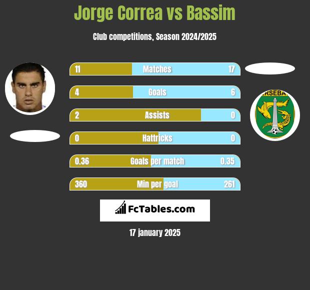 Jorge Correa vs Bassim h2h player stats