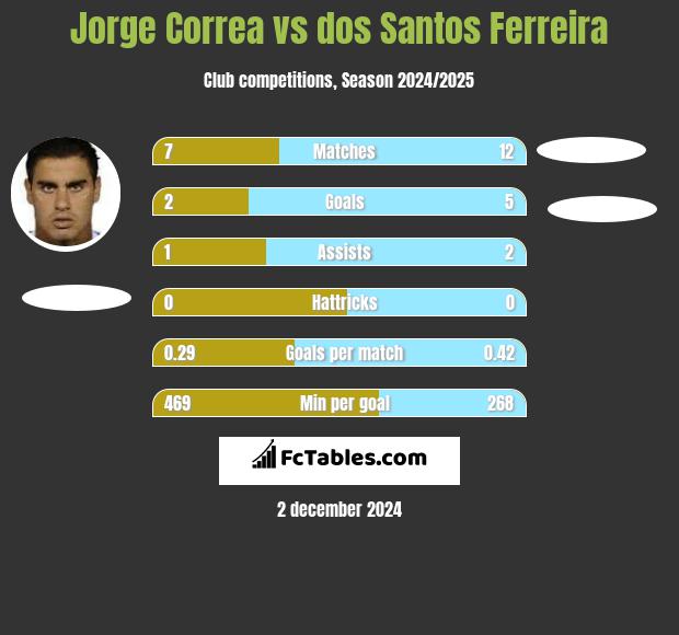 Jorge Correa vs dos Santos Ferreira h2h player stats