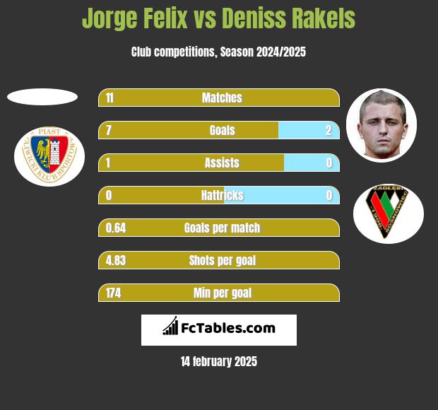 Jorge Felix vs Deniss Rakels h2h player stats