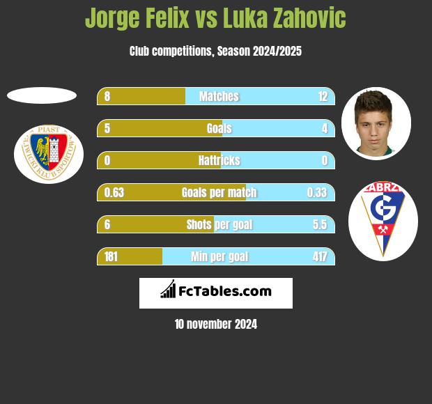 Jorge Felix vs Luka Zahovic h2h player stats