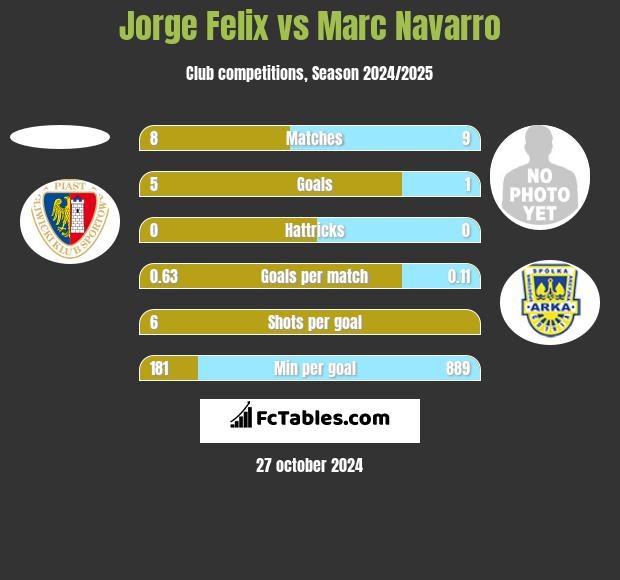 Jorge Felix vs Marc Navarro h2h player stats