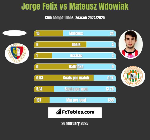 Jorge Felix vs Mateusz Wdowiak h2h player stats