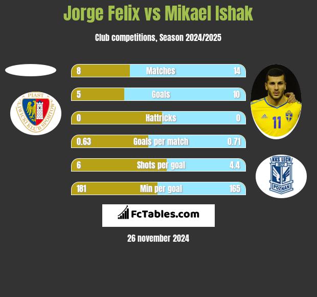 Jorge Felix vs Mikael Ishak h2h player stats