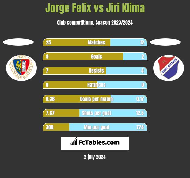 Jorge Felix vs Jiri Klima h2h player stats