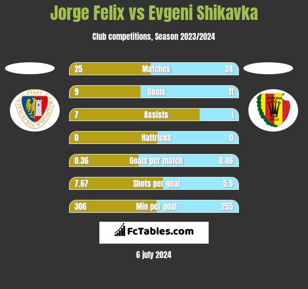 Jorge Felix vs Evgeni Shikavka h2h player stats