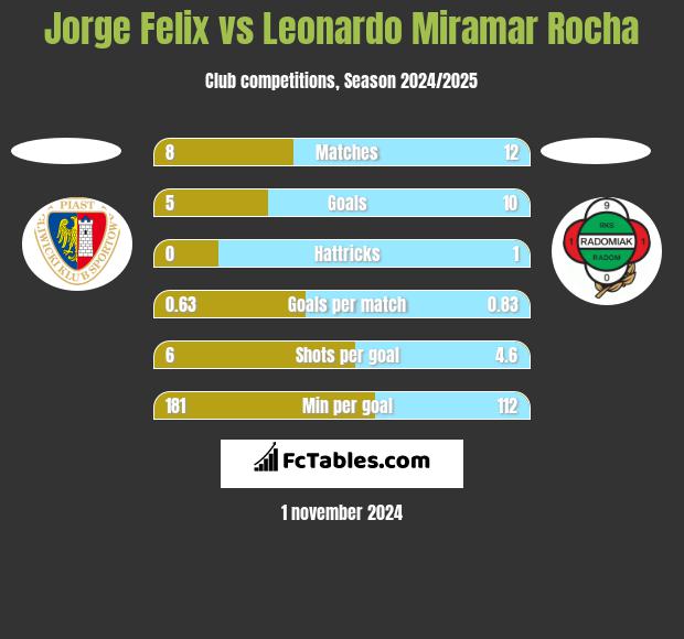 Jorge Felix vs Leonardo Miramar Rocha h2h player stats