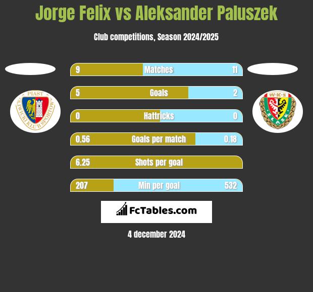 Jorge Felix vs Aleksander Paluszek h2h player stats