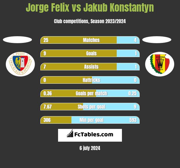 Jorge Felix vs Jakub Konstantyn h2h player stats