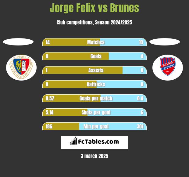 Jorge Felix vs Brunes h2h player stats