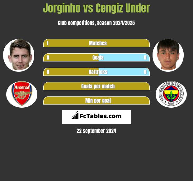 Jorginho vs Cengiz Under - Compare two players stats 2021