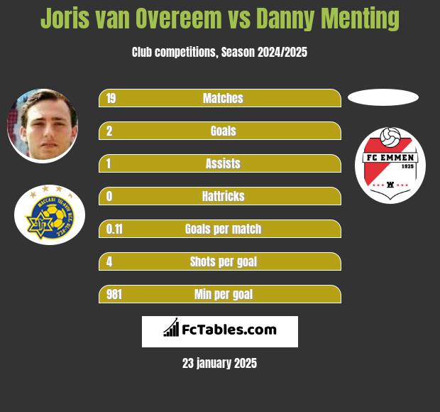 Joris van Overeem vs Danny Menting - Compare two players stats 2024