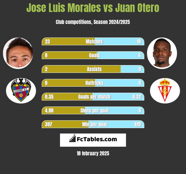 Jose Luis Morales vs Juan Otero h2h player stats